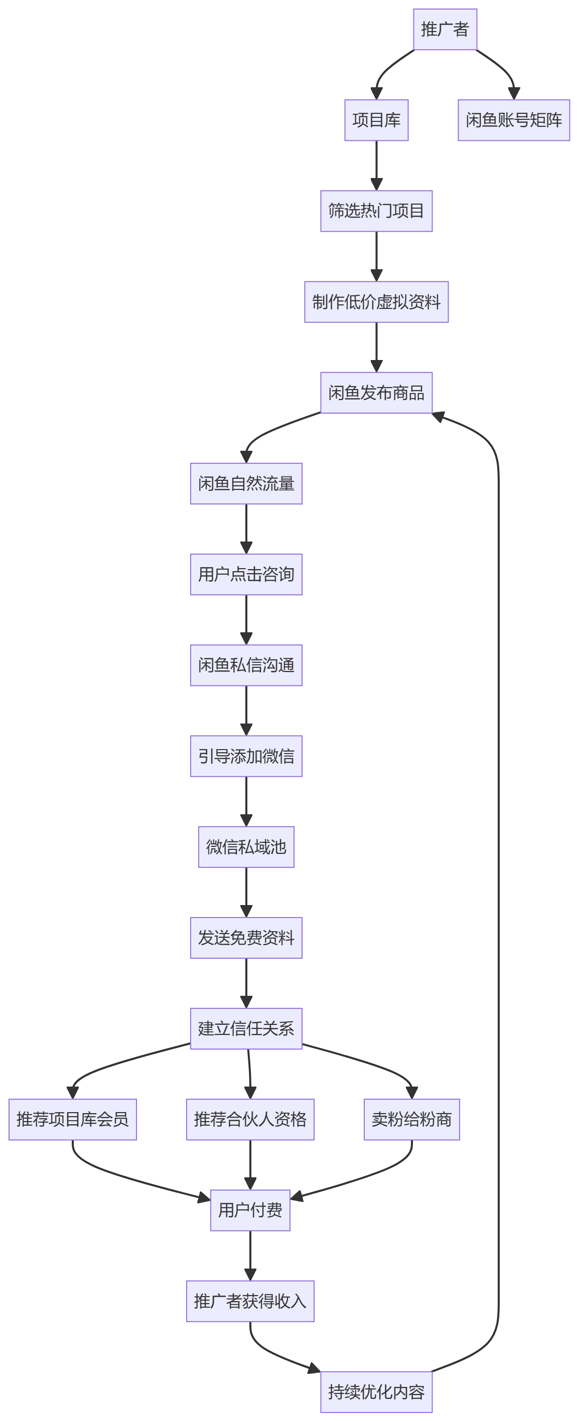 核心商业逻辑拆解